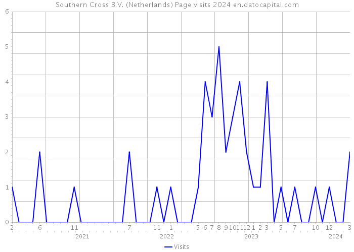 Southern Cross B.V. (Netherlands) Page visits 2024 