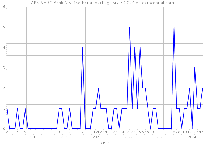 ABN AMRO Bank N.V. (Netherlands) Page visits 2024 