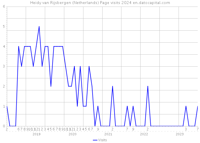 Heidy van Rijsbergen (Netherlands) Page visits 2024 