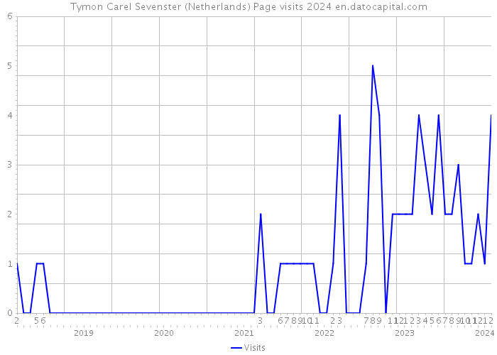 Tymon Carel Sevenster (Netherlands) Page visits 2024 