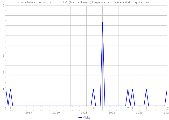 Kuan Investments Holding B.V. (Netherlands) Page visits 2024 