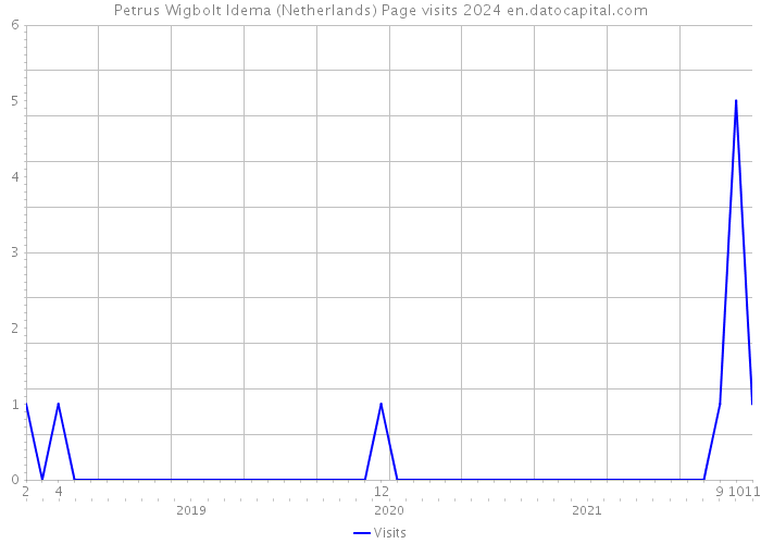 Petrus Wigbolt Idema (Netherlands) Page visits 2024 
