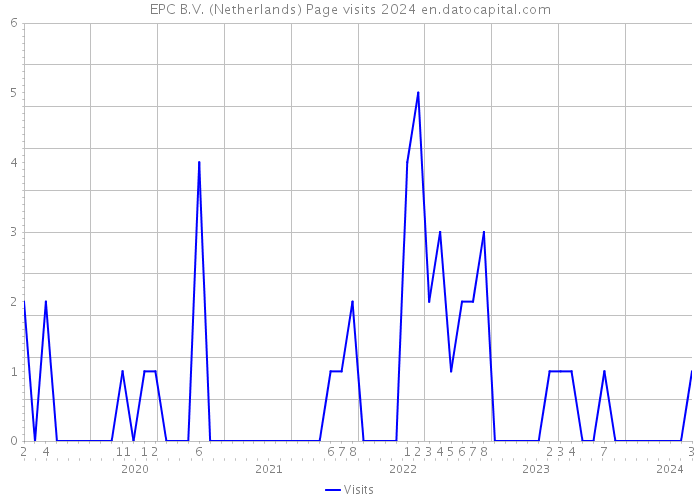 EPC B.V. (Netherlands) Page visits 2024 