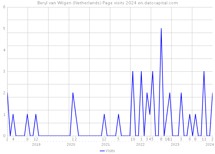 Beryl van Wilgen (Netherlands) Page visits 2024 