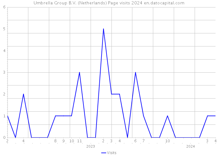 Umbrella Group B.V. (Netherlands) Page visits 2024 