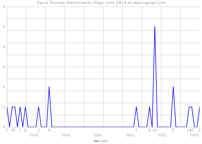 David Thomas (Netherlands) Page visits 2024 