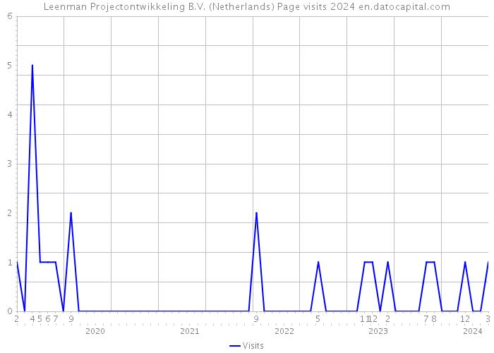 Leenman Projectontwikkeling B.V. (Netherlands) Page visits 2024 