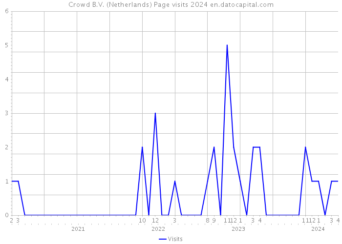 Crowd B.V. (Netherlands) Page visits 2024 
