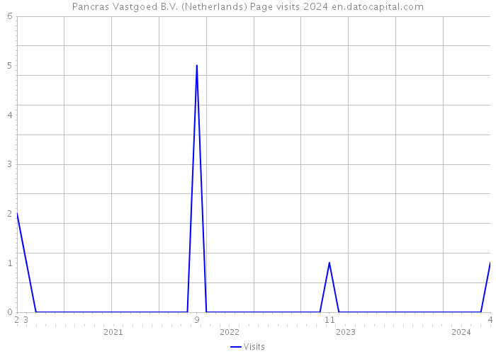 Pancras Vastgoed B.V. (Netherlands) Page visits 2024 