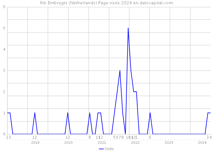 Rik Embregts (Netherlands) Page visits 2024 