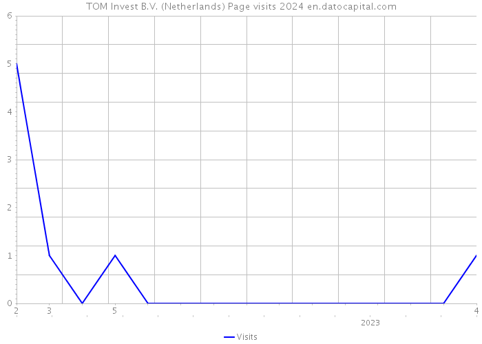 TOM Invest B.V. (Netherlands) Page visits 2024 
