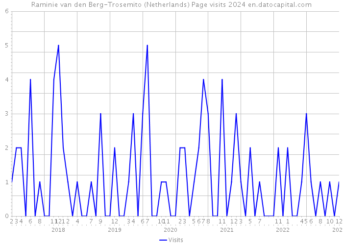 Raminie van den Berg-Trosemito (Netherlands) Page visits 2024 