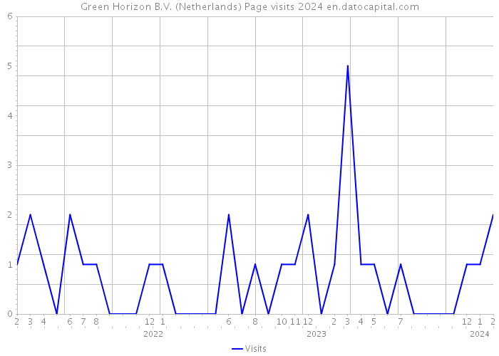 Green Horizon B.V. (Netherlands) Page visits 2024 