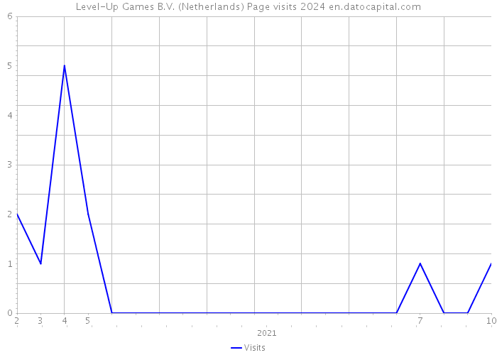 Level-Up Games B.V. (Netherlands) Page visits 2024 