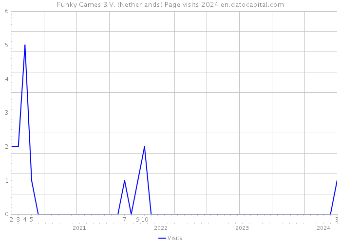 Funky Games B.V. (Netherlands) Page visits 2024 