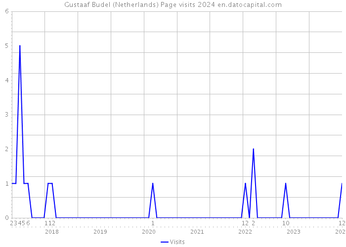 Gustaaf Budel (Netherlands) Page visits 2024 