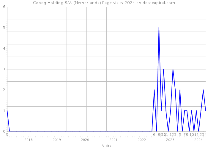 Copag Holding B.V. (Netherlands) Page visits 2024 