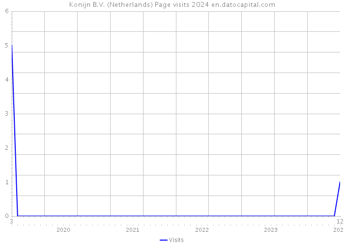 Konijn B.V. (Netherlands) Page visits 2024 