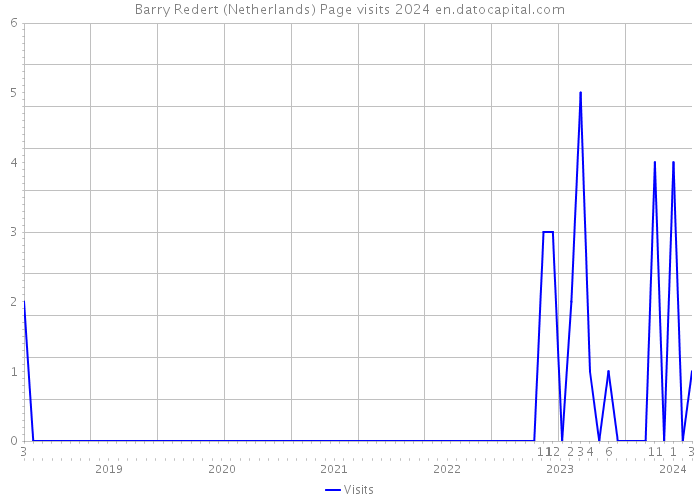 Barry Redert (Netherlands) Page visits 2024 