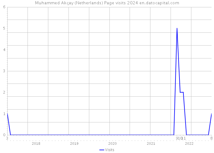 Muhammed Akçay (Netherlands) Page visits 2024 