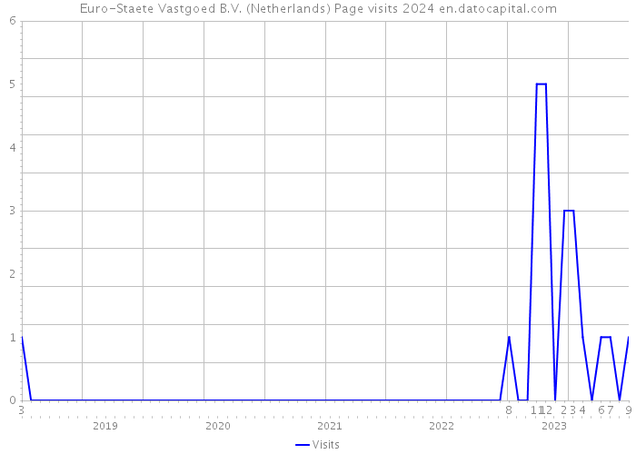 Euro-Staete Vastgoed B.V. (Netherlands) Page visits 2024 