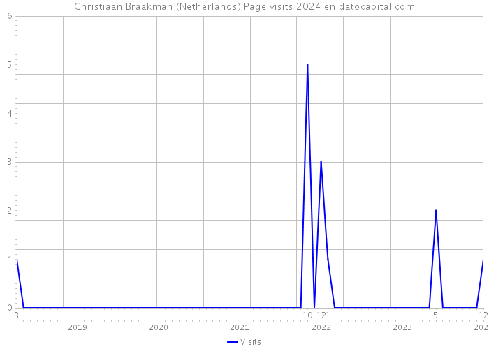 Christiaan Braakman (Netherlands) Page visits 2024 