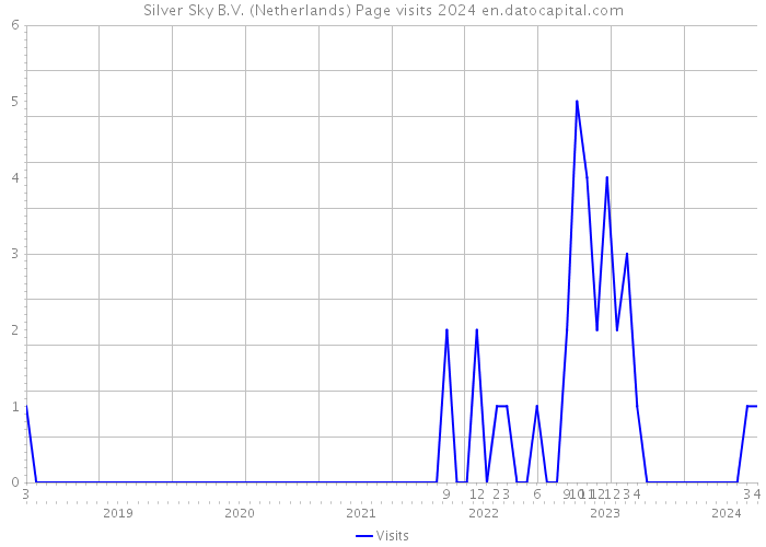 Silver Sky B.V. (Netherlands) Page visits 2024 