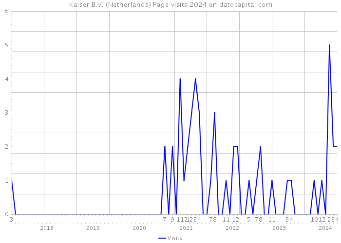 Kaiser B.V. (Netherlands) Page visits 2024 