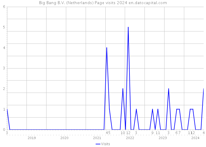 Big Bang B.V. (Netherlands) Page visits 2024 