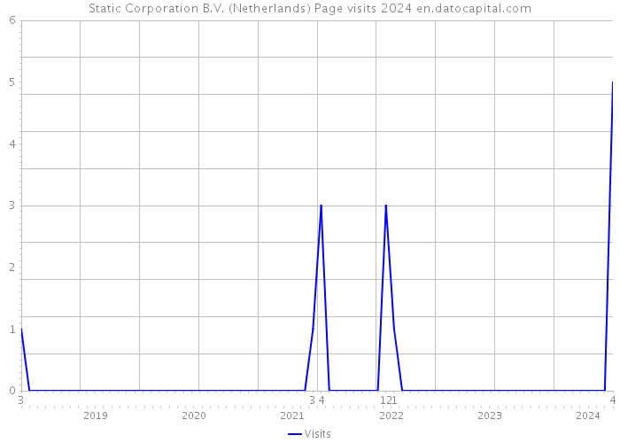 Static Corporation B.V. (Netherlands) Page visits 2024 