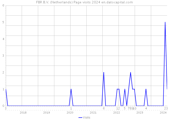 FBR B.V. (Netherlands) Page visits 2024 