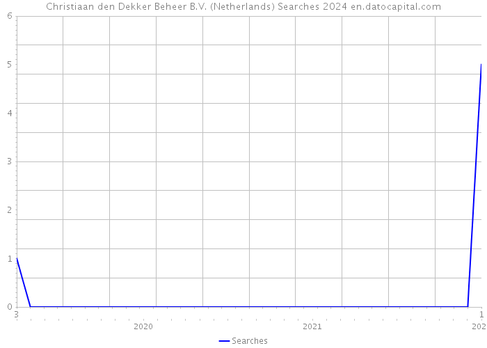 Christiaan den Dekker Beheer B.V. (Netherlands) Searches 2024 