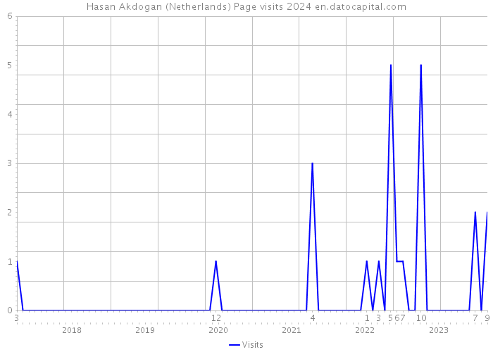 Hasan Akdogan (Netherlands) Page visits 2024 