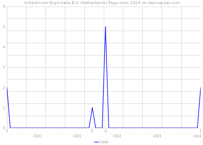 Vollenhoven Exploitatie B.V. (Netherlands) Page visits 2024 