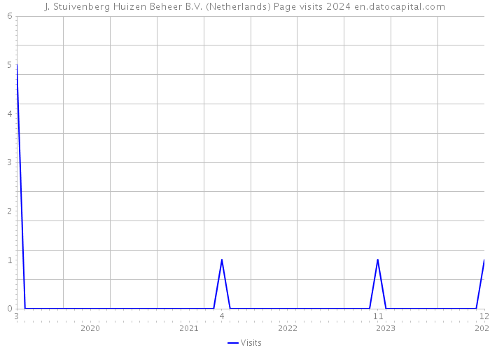 J. Stuivenberg Huizen Beheer B.V. (Netherlands) Page visits 2024 