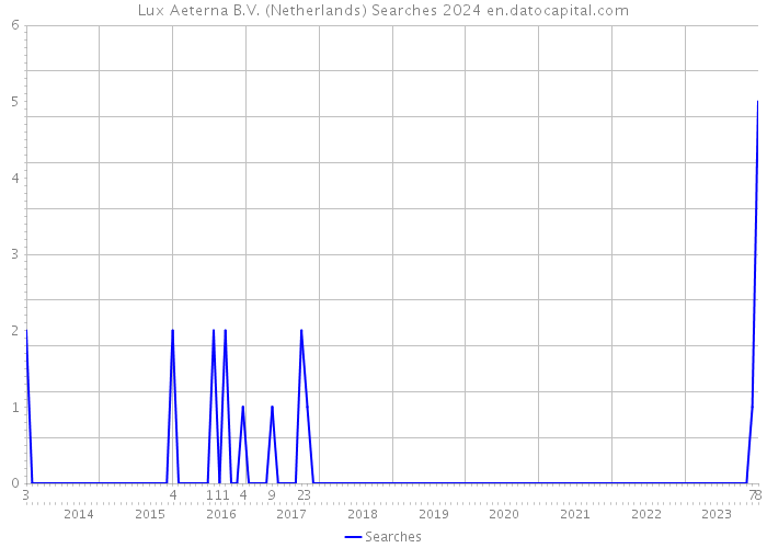 Lux Aeterna B.V. (Netherlands) Searches 2024 