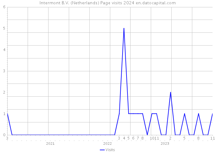 Intermont B.V. (Netherlands) Page visits 2024 