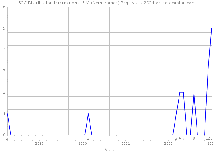 B2C Distribution International B.V. (Netherlands) Page visits 2024 