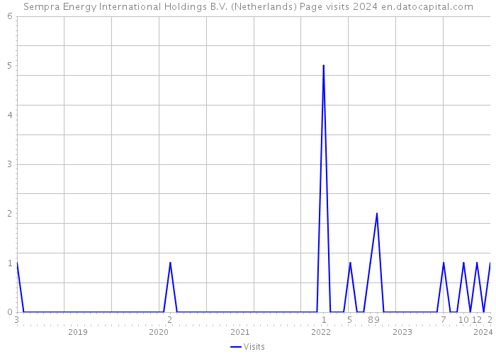 Sempra Energy International Holdings B.V. (Netherlands) Page visits 2024 