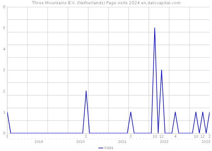 Three Mountains B.V. (Netherlands) Page visits 2024 