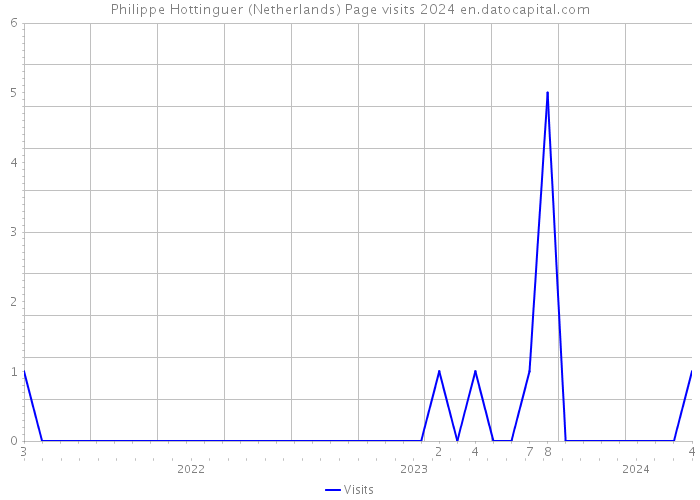 Philippe Hottinguer (Netherlands) Page visits 2024 
