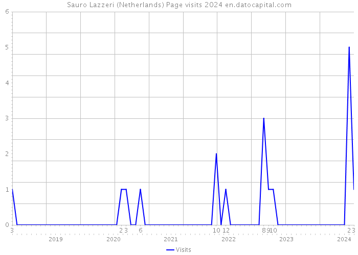 Sauro Lazzeri (Netherlands) Page visits 2024 
