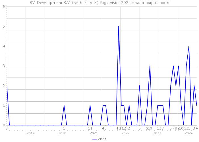 BVI Development B.V. (Netherlands) Page visits 2024 