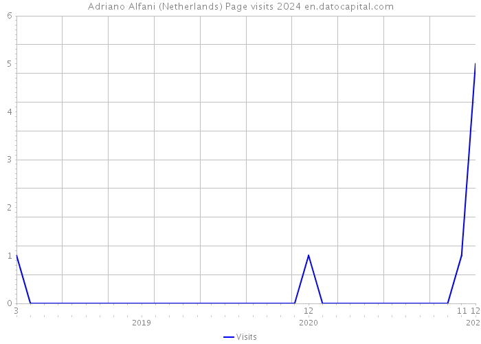 Adriano Alfani (Netherlands) Page visits 2024 