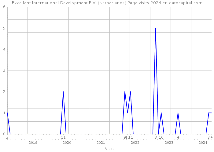 Excellent International Development B.V. (Netherlands) Page visits 2024 