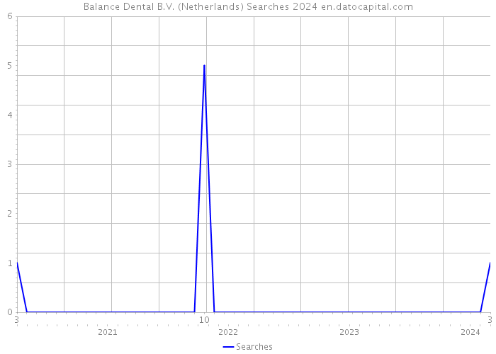 Balance Dental B.V. (Netherlands) Searches 2024 
