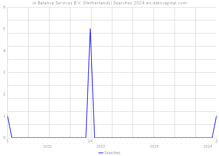 in Balance Services B.V. (Netherlands) Searches 2024 