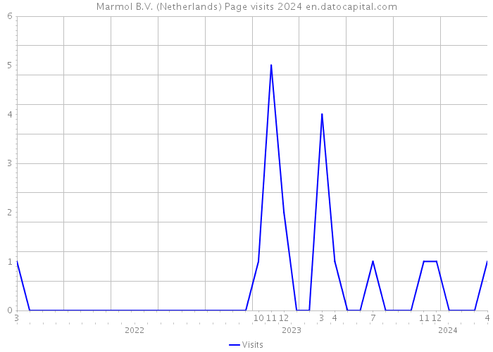 Marmol B.V. (Netherlands) Page visits 2024 