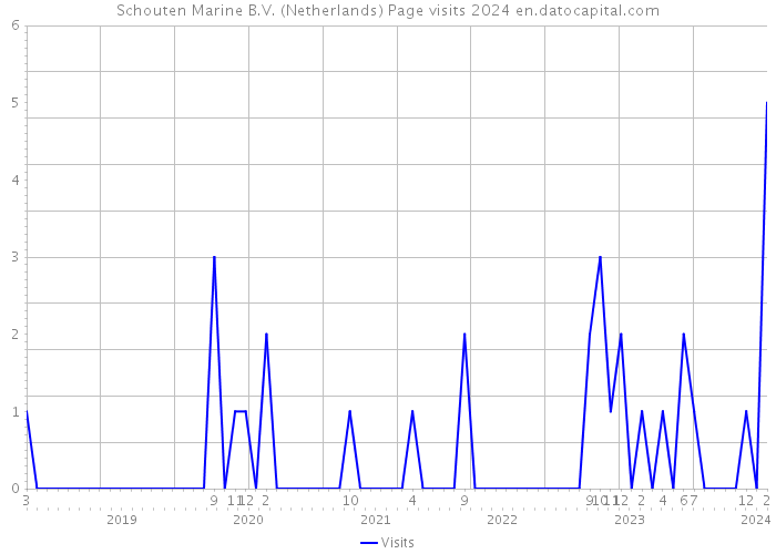Schouten Marine B.V. (Netherlands) Page visits 2024 