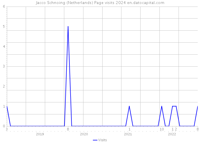 Jacco Schnoing (Netherlands) Page visits 2024 